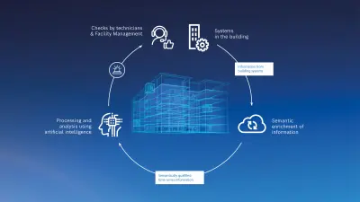 Process for data analysis with artificial intelligence. The process is shown as a circle. It starts by calling up information from building systems, goes on to semantically enrich information, and process and analyze information using artificial intelligence. Finally, everything is checked by technicians and Facility Management.