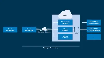 Graphical representation of the managed-connectivity architecture. On the left, a Bosch installation is connected to a Remote Service Unit, which is, in turn, connected via a private link or the customer network to a cloud environment in the middle. The cloud environment includes provisioning services, a cloud gateway, and a remote gateway. The cloud gateway is connected to a building system database, which includes digital services such as NEXOSPACE Remote Assistant or NEXOSPACE Fire System Analyzer. This leads to a cloud environment in the middle, which includes services such as a cloud gateway and provisioning services. On the right, you have the NEXOSPACE Remote Assistant and NEXOSPACE Fire System Analyzer, which are additional services within the cloud system. The entire process is described under the heading 'Managed Connectivity'.