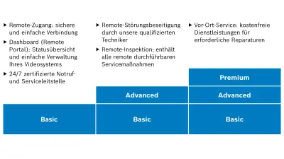 Service-Paket Vergleichstabelle zeigt aufeinander aufbauende Basic-, Advanced- und Premium-Module mit verschiedenen Funktionen und Leistungen.