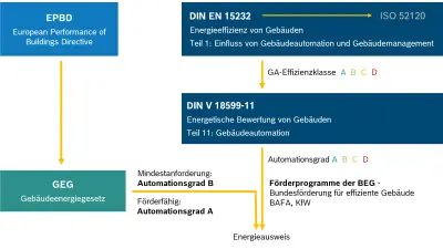 Neue Bewertungsgrundlage für die Effizienz der Gebäudeautomation - Ersatz der EN 15232 durch die ISO 52120