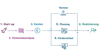 In 6 Schritten zur maximalen Förderung - Gebäudeautomation wird Pflicht nach GEG