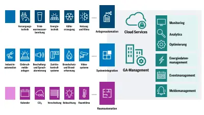 Ebenen der Gebäudeautomation, die bei der Planung berücksichtigt werden müssen