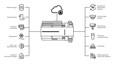 Systemtopologie Anlagenautomation , Gebäudeautomation 