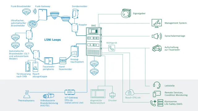 Wie funktionieren unsere Brandmeldesysteme? 