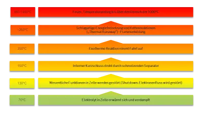 Brandprozess einer Lithium-Ionen-Batterien