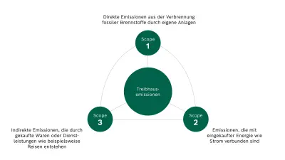 Kategorien von Treibhausemissionen nach dem GHG Protocol