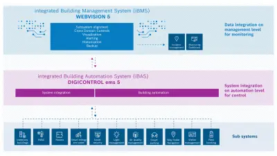 Illustration of interaction between building management and building automation