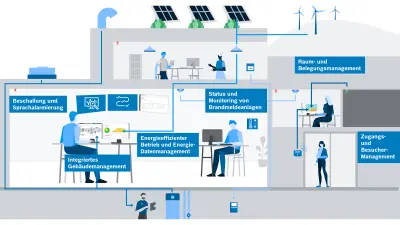 Smarte Technologie im Smart Office: Unternehmen finden Unterstützung durch Gebäudeautomation, Energiemanagement, Flächenmanagement und intelligente Sicherheitsdienste.